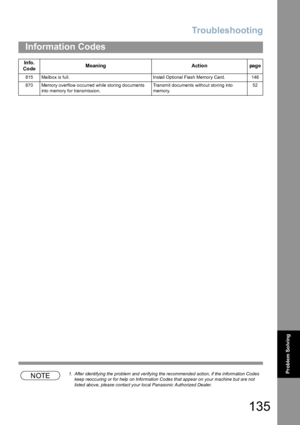 Page 135Troubleshooting
135
Information Codes
Problem So lvingNOTE1. After identifying the problem and verifying the recommended action, if the information Codes 
keep reoccuring or for help on Information Codes that appear on your machine but are not 
listed above, please contact your local Panasonic Authorized Dealer. 815 Mailbox is full. Install Optional Flash Memory Card. 146
870 Memory overflow occurred while storing documents 
into memory for transmission.Transmit documents without storing into 
memory.52...