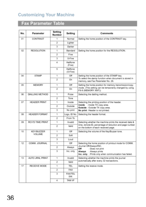 Page 36Customizing Your Machine
36
Fax Parameter Table
No. ParameterSetting 
Nu mb erSetting Comments
01 CONTRAST 1 Normal Setting the home position of the CONTRAST key.
2 Lighter
3 Darker
02 RESOLUTION 1 Standard Setting the home position for the RESOLUTION.
2Fine
3 S-Fine
4 Halftone
(Fine)
5 Halftone
(S-Fine)
04 STAMP 1 Off Setting the home position of the STAMP key.
To select the stamp function when document is stored in 
memory, see Fax Parameter No. 28. 2On
05 MEMORY 1 Off Setting the home position for...