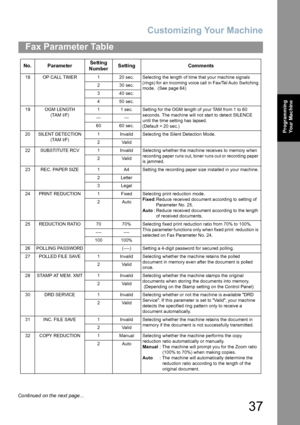 Page 37Customizing Your Machine
37
Fax Parameter Table
Programming 
Your Mac hine
18 OP CALL TIMER 1 20 sec. Selecting the length of time that your machine signals 
(rings) for an incoming voice call in Fax/Tel Auto Switching 
mode.  (See page 64) 2 30 sec.
3 40 sec.
4 50 sec.
19 OGM LENGTH 
(TAM I/F)1 1 sec. Setting for the OGM length of your TAM from 1 to 60 
seconds. The machine will not start to detect SILENCE 
until the time setting has lapsed.
(Default = 20 sec.) --- ---
60 60 sec.
20 SILENT DETECTION...