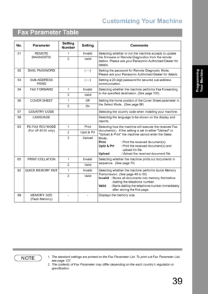 Page 39Customizing Your Machine
39
Fax Parameter Table
Programming 
Your Mac hine
NOTE1. The standard settings are printed on the Fax Parameter List. To print out Fax Parameter List, 
see page 127.
2. The contents of Fax Parameter may differ depending on the each country’s regulation or 
specification. 51 REMOTE 
DIAGNOSTIC1 Invalid Selecting whether or not the machine accepts to update 
the firmware or Remote Diagnostics from the remote 
station. Please ask your Panasonic Authorized Dealer for 
details. 2...