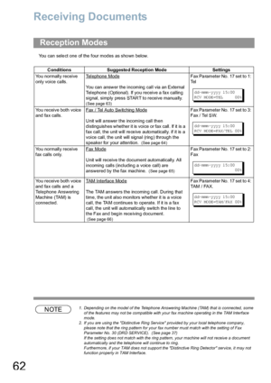 Page 6262
Receiving Documents
You can select one of the four modes as shown below.
NOTE1. Depending on the model of the Telephone Answering Machine (TAM) that is connected, some 
of the features may not be compatible with your fax machine operating in the TAM Interface 
mode.
2. If you are using the Distinctive Ring Service provided by your local telephone company, 
please note that the ring pattern for your fax number must match with the setting of Fax 
Parameter No. 30 (DRD SERVICE).  (See page 37)
If the...