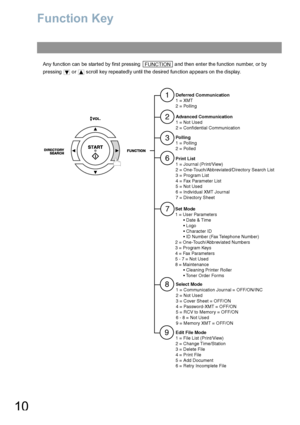Page 1010
Function Key
Any function can be started by first pressing   and then enter the function number, or by 
pressing   or   scroll key repeatedly until the desired function appears on the display.FUNCTION
1
3
6
7
8
Deferred Communication
1 = XMT
2 = Polling
Polling
1 = Polling
2 = Polled
Print List
1 = Journal (Print/View)
2 = One-Touch/Abbreviated/Directory Search List
3 = Program List
4 = Fax Parameter List
5 = Not Used
6 = Individual XMT Journal
7 = Directory Sheet
Set Mode
1 = User Parameters
  • Date...