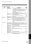 Page 129129
Problem So lving
Problem Solving
Troubleshooting
If You Have Any of These Problems
Mode Symptom Cause / Action page
During Transmission Document doesnt 
feed/multiple feed1. Check that your document is free of staples and paper 
clips, and that it is not greasy or torn.
2. Check that your document is the right type to send through 
a fax machine by consulting the list on Documents You 
Cannot Send.  If your document has the characteristics 
listed, make a photocopy of your document and send the 
copy...