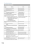 Page 134Troubleshooting
134
Information Codes
412 No data from the transmitting side. Check with the other party. --
414 Polling password does not match. Check the polling password. 74
415 Polling transmission error. Check the polling password. 74
416/417
418/419Received data has too many errors. Check with the other party. --
420/421 Machine goes to receiving mode, but receives no 
command from the transmitting side.1. Remote side misdial.
2. Check with the other party.--
422/427 Interface is incompatible....