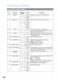 Page 36Customizing Your Machine
36
Fax Parameter Table
No. ParameterSetting 
Nu mb erSetting Comments
01 CONTRAST 1 Normal Setting the home position of the CONTRAST key.
2 Lighter
3 Darker
02 RESOLUTION 1 Standard Setting the home position for the RESOLUTION.
2Fine
3 S-Fine
4 Halftone
(Fine)
5 Halftone
(S-Fine)
04 STAMP 1 Off Setting the home position of the STAMP key.
To select the stamp function when document is stored in 
memory, see Fax Parameter No. 28. 2On
05 MEMORY 1 Off Setting the home position for...