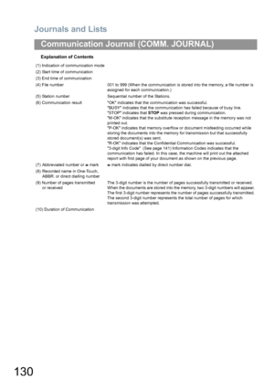 Page 130Journals and Lists
130
Communication Journal (COMM. JOURNAL)
Explanation of Contents
(1) Indication of communication mode
(2) Start time of communication
(3) End time of communication
(4) File number 001 to 999 (When the communication is stored into the memory, a file number is 
assigned for each communication.)
(5) Station number Sequential number of the Stations.
(6) Communication result OK indicates that the communication was successful.
BUSY indicates that the communication has failed because of busy...