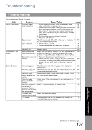 Page 137137
Problem Solving
Problem Solving
Troubleshooting
If You Have Any of These Problems
Troubleshooting
Mode Symptom Cause / Action page
During Transmission Document doesnt 
feed/multiple feed1. Check that your document is free of staples and paper 
clips, and that it is not greasy or torn.
2. Check that your document is the right type to send through 
a fax machine by consulting the list on Documents You 
Cannot Send.  If your document has the characteristics 
listed, make a photocopy of your document and...