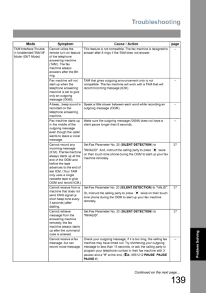 Page 139Troubleshooting
139
Problem Solving
TAM Interface Trouble 
in Unattended TAM I/F 
Mode (OUT Mode)Cannot utilize the 
remote turn-on feature 
of the telephone 
answering machine 
(TAM). The fax 
machine always 
answers after the 8th 
ring.This feature is not compatible. The fax machine is designed to 
answer after 8 rings if the TAM does not answer.--
Fax machine will not 
start up when the 
telephone answering 
machine is set to give 
only an outgoing 
message (OGM).TAM that gives outgoing announcement...