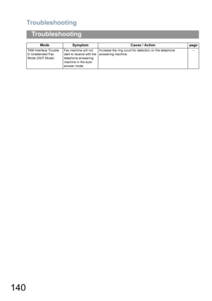 Page 140Troubleshooting
140
Troubleshooting
TAM Interface Trouble 
In Unattended Fax 
Mode (OUT Mode)Fax machine will not 
start to receive with the 
telephone answering 
machine in the auto-
answer mode.Increase the ring count for detection on the telephone 
answering machine.--
Mode Symptom Cause / Action page
UF6300_FAX_UK_PJQMC1263ZB.book  140 ページ  ２００８年１２月１０日　水曜日　午後１時２６分
Downloaded From ManualsPrinter.com Manuals 