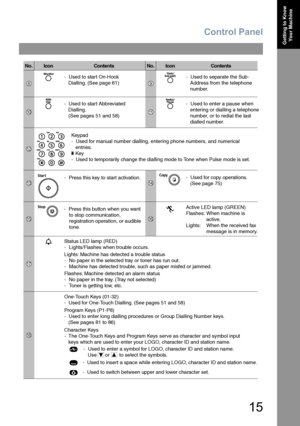 Page 15Control Panel
15
Getting to Know 
Your Machine
18
15
17
16
1314
No.IconContentsNo.IconContents
89
1011
12
Active LED lamp (GREEN)
Flashes: When machine is 
 active.
Lights:  When the received fax 
  message is in memory.
Status LED lamp (RED)
-  Lights/Flashes when trouble occurs.
Lights: Machine has detected a trouble status
-  No paper in the selected tray or toner has run out.
-  Machine has detected trouble, such as paper misfed or jammed.
Flashes: Machine detected an alarm status
-  No paper in the...