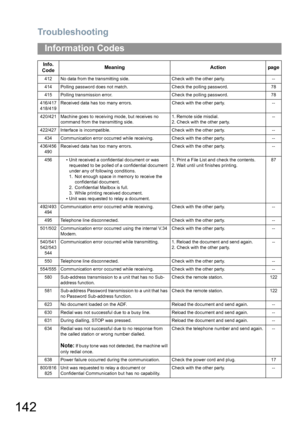 Page 142Troubleshooting
142
Information Codes
412 No data from the transmitting side. Check with the other party. --
414 Polling password does not match. Check the polling password. 78
415 Polling transmission error. Check the polling password. 78
416/417
418/419Received data has too many errors. Check with the other party. --
420/421 Machine goes to receiving mode, but receives no 
command from the transmitting side.1. Remote side misdial.
2. Check with the other party.--
422/427 Interface is incompatible....