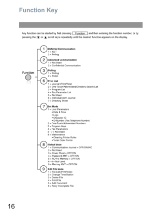 Page 1616
Function Key
Any function can be started by first pressing   and then entering the function number, or by 
pressing the   or   scroll keys repeatedly until the desired function appears on the display.Function
1
3
6
7
8
Deferred Communication
1 = XMT
2 = Polling
Polling
1 = Polling
2 = Polled
Print List
1 = Journal (Print/View)
2 = One-Touch/Abbreviated/Directory Search List
3 = Program List
4 = Fax Parameter List
5 = Not Used
6 = Individual XMT Journal
7 = Directory Sheet
Set Mode
1 = User Parameters...
