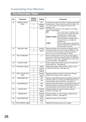 Page 38Customizing Your Machine
38
Fax Parameter Table
34 ENERGY SAVER 
MODE1 OFF To reduce the power consumption in standby, select either 
Energy-Saver or Sleep mode and specify the Delay Time 
(1 to 120 minutes) for the machine to enter into the 
selected mode. 
The Delay Timer setting is only available in the Energy-
Saver or Sleep Modes.
OFF : The unit will remain in standby mode 
and consume more energy than when 
in Energy-Saver or Sleep modes.
ENERGY SAVER: Saves energy by consuming less 
power than...