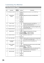 Page 36Customizing Your Machine
36
Fax Parameter Table
No. ParameterSetting 
NumberSetting Comments
01 CONTRAST (HOME) 1 NORMAL Setting the home position of the CONTRAST key.
2LIGHTER
3 DARKER
02 RESOLUTION 
(HOME)1 STANDARD Setting the home position for the RESOLUTION.
2
FINE
3S-FINE
4 HALFTONE 
(FINE)
5HALFTONE
(S-FINE)
04 STAMP (HOME) 1 OFF Setting the home position of the STAMP key.
To select the stamp function when document is stored in 
memory, see Fax Parameter No. 28. 2ON
05 MEMORY (HOME) 1 OFF Setting...