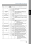 Page 37Customizing Your Machine
37
Programming 
Your Machine
18 OP CALL TIMER 1 20SEC Selecting the length of time that your machine signals 
(rings) for an incoming voice call in Fax/Tel Auto Switching 
mode.  (See page 68) 230SEC
340SEC
450SEC
19 OGM LENGTH 
(TAM I/F)1 1SEC Setting for the OGM length of your TAM from 1 to 60 
seconds. The machine will not start to detect SILENCE 
until the time setting has lapsed.
(Default = 20 sec.) --- ---
60 60SEC
20 SILENT DETECTION 
(TAM I/F)1 INVALID Selecting the...