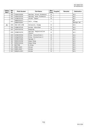 Page 11211 2
NOV 2004 Ve r.  2 . 0
UF-7000/7100
UF-8000/8100
Safety 
MarkRef. 
No.Parts Number Part NameNew
PartsSupplier Remarks Destination
450 PJBUC0064Z Spring, Front Pressure N All
451 PJBUC0065Z Spring, Rear Pressure  N All
452 PJUKC0076Z Guide, Paper  N All
453DZHP000237
Unit, Stamp CAU
DZHP000240Except AU
454 TDS-SY5-25M Solenoid, Stamp  N All
456 PJNAC0012Z Screw, Shoulder  N All
457 PJDJC0031Z Bushing N All
458 PJBWC0027ZSpring, Registration 
Sensor N All
459 PJUKC0050Z Film, Protection 1 N All
460...