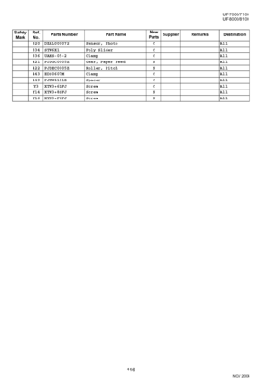 Page 11611 6
NOV 2004 Ve r.  2 . 0
UF-7000/7100
UF-8000/8100
Safety 
MarkRef. 
No.Parts Number Part NameNew
PartsSupplier Remarks Destination
320 DZAL000072 Sensor, Photo C All
334 STW6X1 Poly Slider  C All
336 UAMS-05-2 Clamp C All
421 PJDGC0005Z Gear, Paper Feed  N All
422 PJDEC0005Z Roller, Pitch  N All
443 EDS0607M Clamp C All
449 PJNW4111Z Spacer C All
Y3 XTW3+6LFJ Screw C All
Y14 XTW3+8SFJ Screw N All
Y16 XYN3+F6FJ Screw N All
Downloaded From ManualsPrinter.com Manuals 