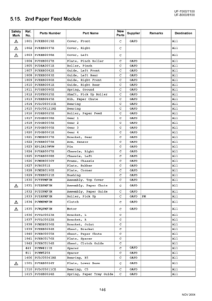 Page 146146
NOV 2004 Ve r.  2 . 0
UF-7000/7100
UF-8000/8100
5.15. 2nd Paper Feed Module
Safety 
MarkRef. 
No.Parts Number Part NameNew
PartsSupplier Remarks Destination
1801 PJKEB0019Z Cover, Front
COAPD All
1802 PJKEB0097Z Cover, Right
CAll
1803 PJKEB0098Z Cover, Left
CAll
1804 PJUSB0027Z Plate, Pinch Roller C OAPD All
1805 PJDRA0051Z Roller, Pinch C OAPD All
1807 PJHRB0082Z Guide, Left Front C OAPD All
1808 PJHRB0083Z Guide, Left Rear C OAPD All
1809 PJHRB0080Z Guide, Right Front C OAPD All
1810 PJHRB0081Z...