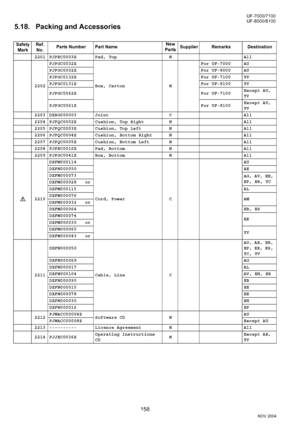 Page 158158
NOV 2004 Ve r.  2 . 0
UF-7000/7100
UF-8000/8100
5.18. Packing and Accessories
Safety 
MarkRef. 
No.Parts Number Part NameNew
PartsSupplier Remarks Destination
2201 PJPEC0003Z Pad, Top  N All
2202PJPGC0032Z
Box, Carton  NFor UF-7000 AU
PJPGC0002Z For UF-8000 AU
PJPGC0132Z For UF-7100 YV
PJPGC0131Z For UF-8100 YV
PJPGC0062Z For UF-7100Except AU, 
YV
PJPGC0061Z For UF-8100Except AU, 
YV
2203 DZRG000003 Joint C All
2204 PJPQC0002Z Cushion, Top Right  N All
2205 PJPQC0003Z Cushion, Top Left N All
2206...