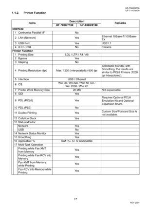 Page 1717
NOV 2004 Ve r.  2 . 0
UF-7100/8100 UF-7000/8000
1.1.2. Printer Function
ItemsDescription
Remarks
UF-7000/7100 UF-8000/8100
Interface
1 Centronics Parallel I/F No
2 LAN (Network) YesEthernet 10Base-T/100Base-
TX
3 USB Port Yes USB1.1
4 IEEE-1394 No Firewire
Printer Function
1 Printing Size LGL / LTR / A4 / A5
2Bypass Yes
3 Stapling No
4 Printing Resolution (dpi) Max. 1200 (Interpolated) x 600 dpiSelectable 600 dpi, with 
Smoothing, the results are 
similar to PCL6 Printers (1200 
dpi Interpolated).
5...