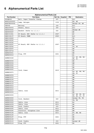 Page 172172
UF-7000/8000
NOV 2004 Ve r.  2 . 0
UF-7100/8100
6 Alphanumerical Parts List
Alphanumerical Parts List
Part Number Part Name Ref. No. Supplier PM Destination
40S2M120 Belt, Paper Transfer Timing  527 All
A4DP3L000003
Lamp, Halogen 1309AU, AE
A4DP7K000002Except AU, AE
CR2032 Battery 122 All
DZAL000072 Sensor, Photo 320 All
DZDU000025
Handset (Refer to 1.1.1.) 626Except AK
DZDU000027AK
DZEC101941 PC Board, SRU (Refer to 1.1.1.) 2027 AU
DZEC102137 PC Board, FRM8 2026 All
DZEC102449
PC Board, SRU (Refer...