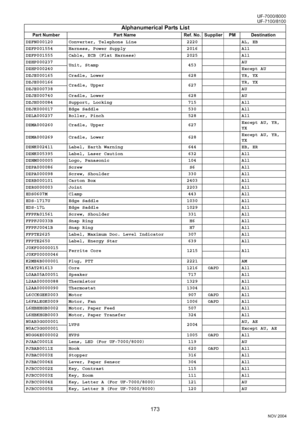 Page 173173
UF-7000/8000
NOV 2004 Ve r.  2 . 0
UF-7100/8100
DZFN000120 Converter, Telephone Line 2220 AL, EB
DZFP001554 Harness, Power Supply 2016 All
DZFP001555 Cable, ECB (Flat Harness) 2025 All
DZHP000237
Unit, Stamp 453AU
DZHP000240Except AU
DZJE000165 Cradle, Lower 628 YR, YX
DZJE000166
Cradle, Upper 627YR, YX
DZJE000738AU
DZJE000740 Cradle, Lower 628 AU
DZJH000084 Support, Locking 715 All
DZJK000017 Edge Saddle 530 All
DZLA000237 Roller, Pinch  528 All
DZMA000260 Cradle, Upper 627Except AU, YR, 
YX...