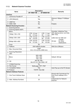 Page 1919
NOV 2004 Ve r.  2 . 0
UF-7100/8100 UF-7000/8000
1.1.3. Network Scanner Function
ItemsDescription
Remarks
UF-7000/7100 UF-8000/8100
Interface
1 Centronics Parallel I/F No
2 LAN (Network) YesEthernet 10Base-T/100Base-
TX
3 USB Port No
4 IEEE-1394 No Firewire
Network Scanning Function
1 Scanning Device CIS
2 Scanning Speed (ADF)
MonoExcludes: Initializing Time, 
ADF slipping factor, and Data 
XMT Time.
Letter size: for USA and 
Canada
A4 size : for Other 
Destinations 150dpi: 150 x 150LT R :  2 . 2  s e...