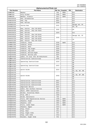 Page 181181
UF-7000/8000
NOV 2004 Ve r.  2 . 0
UF-7100/8100
PJNW620Z Washer 906 OAPD All
PJNW721Z Poly Slider 1208 OAPD All
PJNW820Z Washer, Plastic 1417 OAPD All
PJPCC0001Z Box, Accessories  2217 All
PJPEC0003Z Pad, Top  2201 All
PJPEC0016Z Pad, Bottom  2208 All
PJPGB0230Y
Carton Box 2301Except AU, YV
PJPGB0230ZAU, YV
PJPGC0002Z Box, Carton  (For UF-8000)
2202 AU
PJPGC0032Z Box, Carton  (For UF-7000)
PJPGC0041Z Box, Bottom  2209 All
PJPGC0061Z Box, Carton  (For UF-8100)
2202Except AU, YV
PJPGC0062Z Box, Carton...