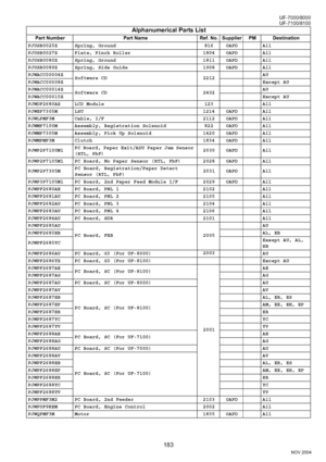 Page 183183
UF-7000/8000
NOV 2004 Ve r.  2 . 0
UF-7100/8100
PJUSB0025Z Spring, Ground 816 OAPD All
PJUSB0027Z Plate, Pinch Roller 1804 OAPD All
PJUSB0080Z Spring, Ground 1811 OAPD All
PJUSB0089Z Spring, Side Guide 1908 OAPD All
PJWACC00004Z
Software CD 2212AU
PJWACC00008ZExcept AU
PJWACC00014Z
Software CD 2402AU
PJWACC00015ZExcept AU
PJWDF2680AZ LCD Module 123 All
PJWEP7305M LSU 1214 OAPD All
PJWLPMF3M Cable, I/F 2112 OAPD All
PJWMP7100M Assembly, Registration Solenoid 822 OAPD All
PJWMP7305M Assembly, Pick Up...