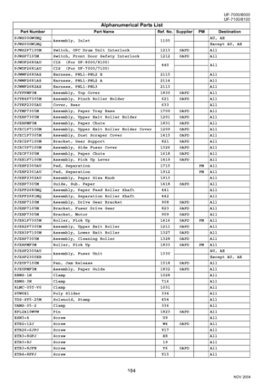 Page 184184
UF-7000/8000
NOV 2004 Ve r.  2 . 0
UF-7100/8100
PJWS00GW0MQ
Assembly, Inlet  1105AU, AE
PJWS00GW1MQ   Except AU, AE
PJWS2P7100M Switch, OPC Drum Unit Interlock 1213 OAPD All
PJWSP7105M Switch, Front Door Safety Interlock 1212 OAPD All
PJWUF2680AU CIS  (For UF-8000/8100)
440 All
PJWUF2681AU CIS  (For UF-7000/7100)
PJWWF2680AZ Harness, PNL1-PNL2 B 2115 All
PJWWF2681AZ Harness, PNL1-PNL2 A 2114 All
PJWWF2682AZ Harness, PNL1-PNL3 2113 All
PJYFPMF3M Assembly, Top Cover 1830 OAPD All
PJYK4P7305M Assembly,...