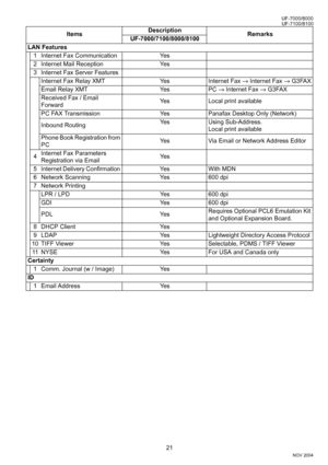 Page 2121
NOV 2004 Ve r.  2 . 0
UF-7100/8100 UF-7000/8000
LAN Features
1 Internet Fax Communication Yes
2 Internet Mail Reception Yes
3 Internet Fax Server Features
Internet Fax Relay XMT Yes Internet Fax → Internet Fax → G3FAX
Email Relay XMT Yes PC → Internet Fax → G3FAX
Received Fax / Email 
ForwardYes Local print available
PC FAX Transmission Yes Panafax Desktop Only (Network)
Inbound Routing Yes Using Sub-Address. 
Local print available
Phone Book Registration from 
PCYes Via Email or Network Address...