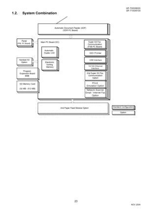 Page 2323
NOV 2004 Ve r.  2 . 0
UF-7100/8100 UF-7000/8000
1.2. System Combination
SD Memory Card
(32 MB - 512 MB)Main PC Board (SC)
2nd Paper Feed Module Option 
Option
Standard Configuration
Panel(PNL PC Board)
Handset Kit
Option
PCL6 
Emulation Option
USB Interface 
GDI Printer 
10/100 Ethernet
Interface 
Automatic Document Feeder (ADF)
(SDR PC Board)
Automatic 
Duplex Unit
Program 
Expansion Board
8MB 
Network Scanner
Email / Internet Fax
Option
2nd Super G3 Fax 
Communication
Option Super G3 Fax...