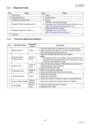 Page 2727
UF-7000/8000
NOV 2004 Ve r.  2 . 0
UF-7100/8100
2.2. Required Tools
2.2.1. Preventive Maintenance Method
No. Tools No. Tools
1 Soft Cloth 7 Pliers
2 Isopropyl Alcohol 8 Cotton Swab
3 Phillips Screwdriver (#2) 9 Brush
4 Stubby Phillips Screwdriver (#2) 10KS-660 - Conductive Grease
(Available from Shin-Etsu Silicones of America, Inc.  
URL: http://www.shinetsusilicones.com) 
5 Slotted Screwdriver (3/32 in) 11Molykote EM-50L Grease 
(Available from Dow Corning, 
URL: http://www.dowcorning.com)
6 Tweezer...