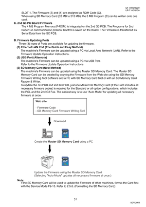 Page 3131
UF-7000/8000
NOV 2004 Ve r.  2 . 0
UF-7100/8100
SLOT 1. The Firmware (3) and (4) are assigned as ROM Code (C).
When using SD Memory Card (32 MB to 512 MB), the 8 MB Program (C) can be written onto one 
card.
C. 2nd G3 PC Board Firmware
The 4 MB Program Memory (F-ROM) is integrated on the 2nd G3 PCB. The Programs for 2nd 
Super G3 communication protocol Control is saved on the Board. The Firmware is transferred as 
Serial Data from the SC PCB.
D. Firmware Updating Ports
Three (3) types of Ports are...