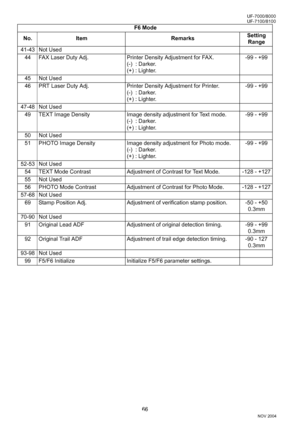 Page 6666
UF-7000/8000
NOV 2004 Ve r.  2 . 0
UF-7100/8100
41-43 Not Used
44 FAX Laser Duty Adj. Printer Density Adjustment for FAX. 
(-)  : Darker.
(+) : Lighter.-99 - +99
45 Not Used
46 PRT Laser Duty Adj. Printer Density Adjustment for Printer. 
(-)  : Darker.
(+) : Lighter.-99 - +99
47-48 Not Used
49 TEXT Image Density Image density adjustment for Text mode.
(-)  : Darker.
(+) : Lighter.-99 - +99
50 Not Used
51 PHOTO Image Density Image density adjustment for Photo mode.
(-)  : Darker.
(+) : Lighter.-99 -...