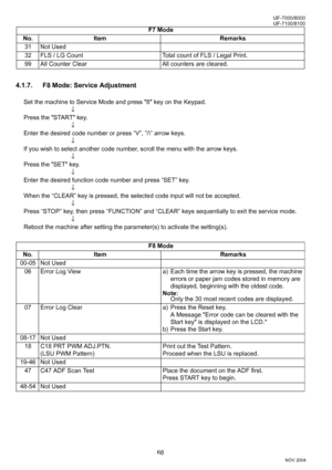 Page 6868
UF-7000/8000
NOV 2004 Ve r.  2 . 0
UF-7100/8100
4.1.7. F8 Mode: Service Adjustment
Set the machine to Service Mode and press 8 key on the Keypad.
↓
Press the START key.
↓
Enter the desired code number or press “V”, ”/\” arrow keys.
↓
If you wish to select another code number, scroll the menu with the arrow keys.
↓
Press the SET key.
↓
Enter the desired function code number and press “SET” key.
↓
When the “CLEAR” key is pressed, the selected code input will not be accepted.
↓
Press “STOP” key, then...