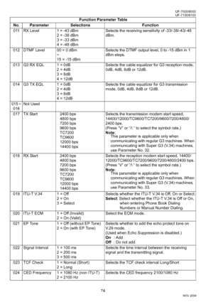 Page 7474
UF-7000/8000
NOV 2004 Ve r.  2 . 0
UF-7100/8100
011 RX Level 1 = -43 dBm
2 = -38 dBm
3 = -33 dBm
4 = -48 dBmSelects the receiving sensitivity of -33/-38/-43/-48 
dBm.
012 DTMF Level 00 = 0 dBm
~
15 = -15 dBmSelects the DTMF output level, 0 to -15 dBm in 1 
dBm steps.
013 G3 RX EQL 1 = 0dB
2 = 4dB
3 = 8dB
4 = 12dBSelects the cable equalizer for G3 reception mode, 
0dB, 4dB, 8dB or 12dB.
014 G3 TX EQL 1 = 0dB
2 = 4dB
3 = 8dB
4 = 12dBSelects the cable equalizer for G3 transmission 
mode, 0dB, 4dB, 8dB or...