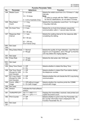 Page 7676
UF-7000/8000
NOV 2004 Ve r.  2 . 0
UF-7100/8100
044 Redial Count 0 = no redial
~
15 = 15 times
0 ~ 9 (For Australia Only)Selects the redial count from 0 to 15 times in 1 step 
intervals.
Note:
In order to comply with the TBR21 requirement 
for the EC destinations, do not select 15 times.
045 Ring Detect 
Count1 = 1 ring
~
9 = 9 ringsSelects the ring detection count from 1 to 9 rings in 
1 ring step intervals.
046 On-Hook Time 0 = 0 sec.
~
90 = 90 sec.Selects the on-hook time between sequential...