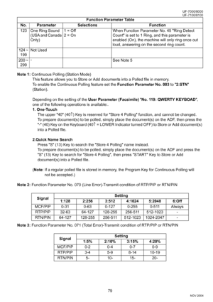 Page 7979
UF-7000/8000
NOV 2004 Ve r.  2 . 0
UF-7100/8100
Note 1: Continuous Polling (Station Mode)
This feature allows you to Store or Add documents into a Polled file in memory. 
To enable the Continuous Polling feature set the Function Parameter No. 003 to 2:STN 
(Station).
Depending on the setting of the User Parameter (Facsimile) No. 119: QWERTY KEYBOAD, 
one of the following operations is available:.
1. One-Touch
The upper 40 (40↑) Key is reserved for Store 4 Polling function, and cannot be changed.
To...