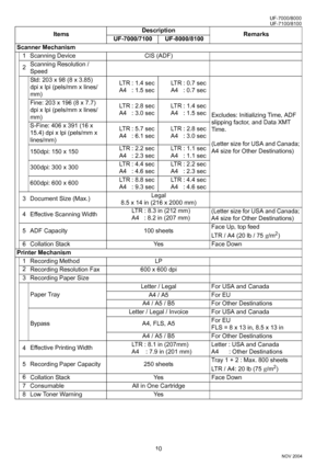 Page 1010
UF-7100/8100
NOV 2004 Ve r.  2 . 0
UF-7000/8000
Scanner Mechanism
1 Scanning Device CIS (ADF)
2Scanning Resolution /
Speed
Std: 203 x 98 (8 x 3.85)
dpi x lpi (pels/mm x lines/
mm)LT R :  1 . 4  s e c
A4 : 1.5 secLT R :  0 . 7  s e c
A4 : 0.7 sec
Excludes: Initializing Time, ADF 
slipping factor, and Data XMT 
Time.
(Letter size for USA and Canada; 
A4 size for Other Destinations) Fine: 203 x 196 (8 x 7.7)
dpi x lpi (pels/mm x lines/
mm)LT R :  2 . 8  s e c
A4 : 3.0 secLT R :  1 . 4  s e c
A4 : 1.5...