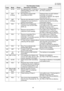 Page 4949
UF-7000/8000
NOV 2004 Ve r.  2 . 0
UF-7100/8100
412 G3 RX B, D No response within 12 seconds in 
NSS/DCS/MPS wait state. (After 
transmitting FTT)Transmitter is defective.
SC PCB is defective.
414 RCV
(Polling)B No response received after 
transmitting 3rd NSC.Password does not match between 
transmitter and receiver.
Transmitter is defective. (No original, 
document jam, etc.)
415 XMT
(Polling)B Remote side attempted to receive 
message from your machine in 
polling communication.Inform the remote...