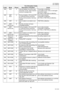 Page 5050
UF-7000/8000
NOV 2004 Ve r.  2 . 0
UF-7100/8100
494 RCV C Interval between two EOLs was 
more than 10 sec. when receiver 
received message data.Transmitter is defective.
Line quality is poor. (EOL is damaged 
due to line noise)
SC PCB or FXB PCB are defective.
495 XMT 
RCVC During reception, CD turned OFF 
or continued ON for long time. 
During communication, lost loop - 
current.Line is disconnected.
Transmitter is defective.
SC PCB or FXB PCB are defective.
496 XMT C CS of modem is not able to turn...