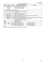 Page 5353
UF-7000/8000
NOV 2004 Ve r.  2 . 0
UF-7100/8100
Note:
When 2nd G3 option is installed, check FXB PCB or G3B PCB. 814 Conf. XMT 
Conf. Polling 
Relay 
Comm.PSTN The remote station does not have 
Relay XMT nor Confidential 
Communication capability.
815 Conf. RCV PSTN Mailbox full.
816 Conf.  Polled PSTN The received Polling Password did 
not match.
825 Conf. RCV
Conf. PolledPSTN Parameter settings of the remote 
station are not properly set.
870 MEM XMT 
MEM RCV PSTN
LANMemory overflow occurred while...