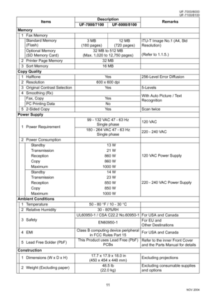 Page 1111
NOV 2004 Ve r.  2 . 0
UF-7100/8100 UF-7000/8000
Memory
1Fax Memory
Standard Memory
(Flash)3 MB
(180 pages)12 MB
(720 pages)ITU-T Image No.1 (A4, Std 
Resolution)
(Refer to 1.1.5.) Optional Memory
(SD Memory Card)32 MB to 512 MB
(Max. 1,020 to 12,750 pages)
2 Printer Page Memory  32 MB
3 Sort Memory 16 MB
Copy Quality
1 Halftone Yes 256-Level Error Diffusion
2 Resolution 600 x 600 dpi
3 Original Contrast Selection Yes 5-Levels
4 Smoothing (Rx)
With Auto Picture / Text 
Recognition Fax, Copy Yes
PC...