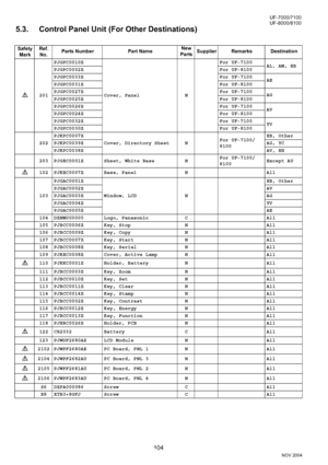 Page 104104
NOV 2004 Ve r.  2 . 0
UF-7000/7100
UF-8000/8100
5.3. Control Panel Unit (For Other Destinations)
Safety 
MarkRef. 
No.Parts Number Part NameNew
PartsSupplier Remarks Destination
201PJGPC0010Z
Cover, Panel NFor UF-7100
AL, AM, EB
PJGPC0002Z For UF-8100
PJGPC0033Z For UF-7100
AE
PJGPC0031Z For UF-8100
PJGPC0027Z For UF-7100
AG
PJGPC0025Z For UF-8100
PJGPC0026Z For UF-7100
AV
PJGPC0024Z For UF-8100
PJGPC0032Z For UF-7100
YV
PJGPC0030Z For UF-8100
202PJKPC0007Z
Cover, Directory Sheet NFor UF-7100/...