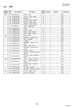 Page 106106
NOV 2004 Ve r.  2 . 0
UF-7000/7100
UF-8000/8100
5.4. ADF
Safety 
MarkRef. 
No.Parts Number Part NameNew
PartsSupplier Remarks Destination
301 PJKCC0001Z Cover, ADF N All
302 PJUKC0008Z Guide, Upper Paper N All
303 PJHGC0021Z Sponge N All
304 PJBAC0004Z Lever, Paper Sensor N All
305 PJHRC0007Z Guide, Paper Rear N All
306 PJHRC0006Z Guide, Paper Front N All
307 FFPTE2625Label, Maximum Doc. 
Level IndicatorC All
308 PJKNC0004Z Tray N All
309 PJKNC0008Z Cover, Tray N All
310 PJDGC0010Z Rack, Paper Guide...