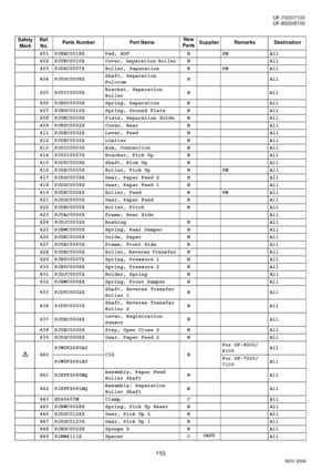 Page 11011 0
NOV 2004 Ve r.  2 . 0
UF-7000/7100
UF-8000/8100
Safety 
MarkRef. 
No.Parts Number Part NameNew
PartsSupplier Remarks Destination
401 PJHEC0018Z Pad, ADF N PM All
402 PJUKC0010Z Cover, Separation Roller  N All
403 PJDRC0007Z Roller, Separation N PM All
404 PJUGC0008ZShaft, Separation 
Fulcrum N All
405 PJUIC0009ZBracket, Separation 
Roller N All
406 PJBVC0009Z Spring, Separation  N All
407 PJBUC0016Z Spring, Ground Plate  N All
408 PJUKC0009Z Plate, Separation Guide N All
409 PJKPC0002Z Cover, Rear N...