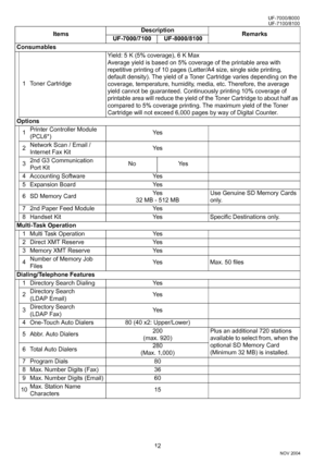 Page 1212
UF-7100/8100
NOV 2004 Ve r.  2 . 0
UF-7000/8000
Consumables
1 Toner CartridgeYield: 5 K (5% coverage), 6 K Max
Average yield is based on 5% coverage of the printable area with 
repetitive printing of 10 pages (Letter/A4 size, single side printing, 
default density). The yield of a Toner Cartridge varies depending on the 
coverage, temperature, humidity, media, etc. Therefore, the average 
yield cannot be guaranteed. Continuously printing 10% coverage of 
printable area will reduce the yield of the...