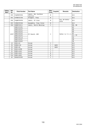 Page 120120
NOV 2004 Ve r.  2 . 0
UF-7000/7100
UF-8000/8100
Safety 
MarkRef. 
No.Parts Number Part NameNew
PartsSupplier Remarks Destination
640 PJQTB0006ZLabel, Hot Surface 
CautionN All
641 PJUEC0130Z Stopper, Tray N All
642 PJQHC0060Z Label, G3 Line NFor UF-8000/
8100All
643 PJKZC0034Z Assembly, Tray Cover  N All
644 DZNK002411 Label, Earth Warning C EB, ER
2027DZEC101941
PC Board, SRU CRefer to 5.1.1.AU
DZEC102567AE
DZEC102525AK
DZEC102526AT
DZEC102566YC, YV
DZEC102714YR
DZEC102527YW
DZEC102449YX
19 XTB3+8J...