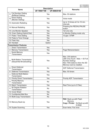 Page 1313
NOV 2004 Ve r.  2 . 0
UF-7100/8100 UF-7000/8000
11Full Number Dialing 
(Buffered Dialing)Yes Max. 50 stations
12Direct Dialing
(Monitor Dialing)Yes Voice mode
13 Automatic Redialing YesUp to 15 times at 0 to 15 min. 
intervals
14 Manual Redialing YesPressing the REDIAL/PAUSE 
button
15 Line Monitor Speaker Yes 1st Line only
16 Chain Dialing (Hybrid Dial) Yes In Monitor Dialing mode only
17 Pulse / Tone Dialing Yes 10 pps / DTMF
18 Pulse to Tone Change Yes
19 Flash Key Yes
20 Handset Option...